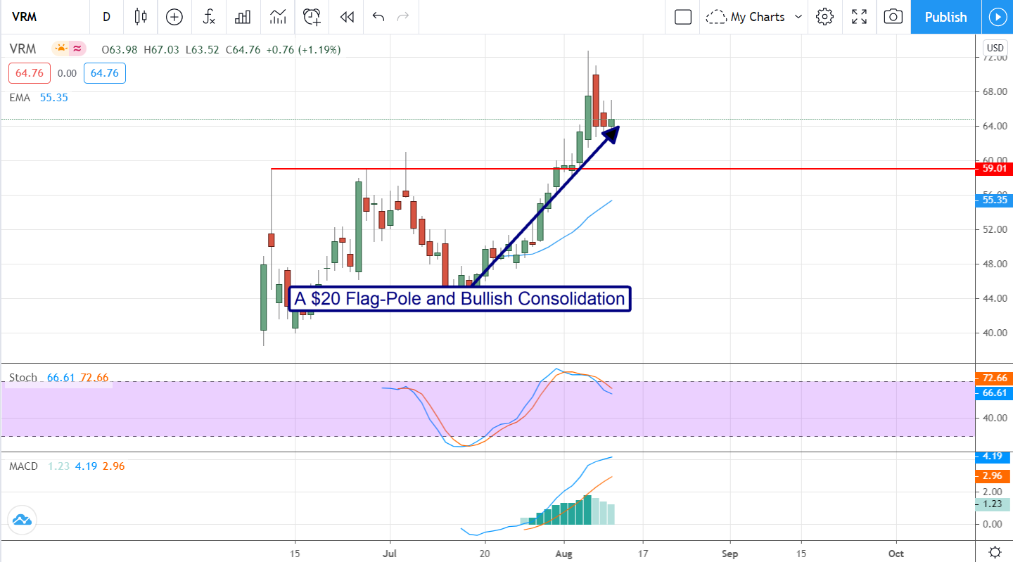 Four (4) Reasons To Buy Vroom (NYSE:VRM) Before It Reports Earnings